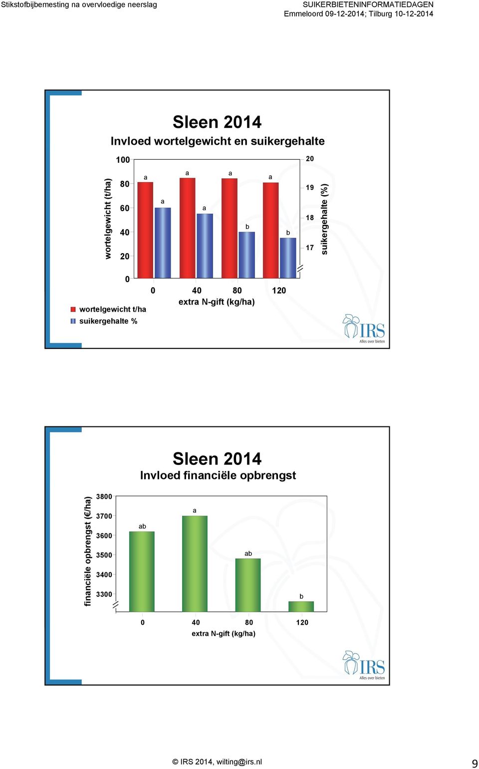 wortelgewicht t/h suikergehlte % 0 40 80 120 extr N-gift (kg/h) Sleen 2014 Invloed