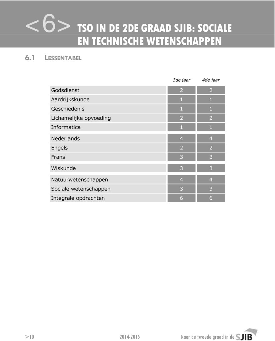 Lichamelijke opvoeding 2 2 Informatica 1 1 Nederlands 4 4 Engels 2 2 Frans 3 3 Wiskunde 3