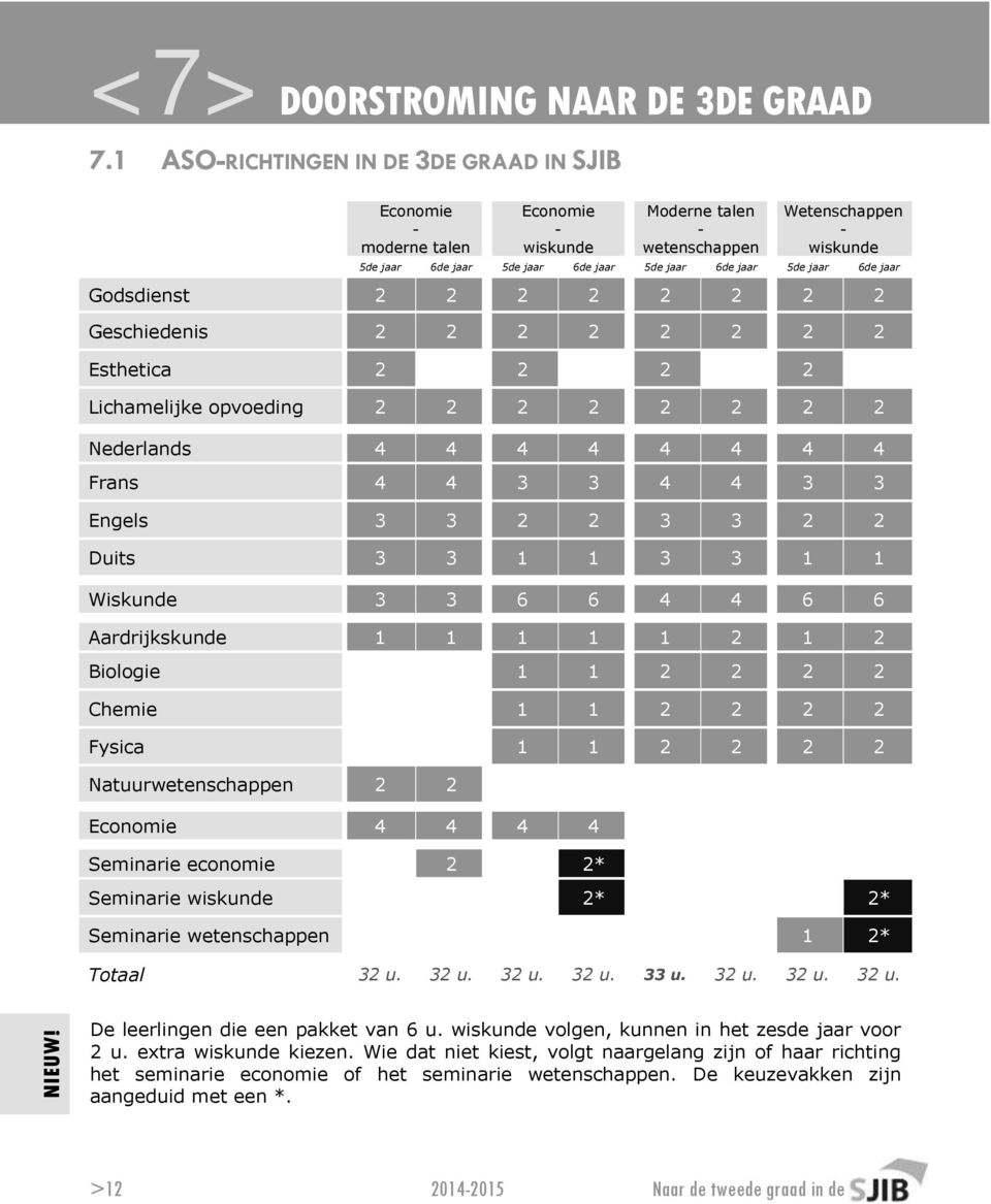 jaar 6de jaar Godsdienst 2 2 2 2 2 2 2 2 Geschiedenis 2 2 2 2 2 2 2 2 Esthetica 2-2 - 2-2 - Lichamelijke opvoeding 2 2 2 2 2 2 2 2 Nederlands 4 4 4 4 4 4 4 4 Frans 4 4 3 3 4 4 3 3 Engels 3 3 2 2 3 3