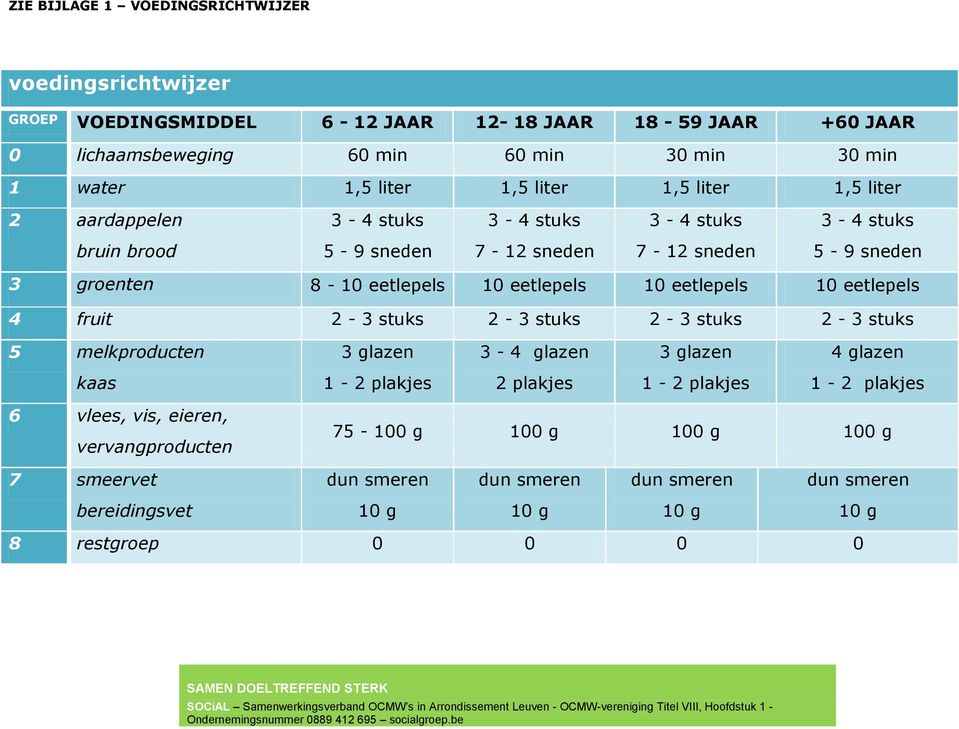 groenten 8-10 eetlepels 10 eetlepels 10 eetlepels 10 eetlepels 4 fruit 2-3 stuks 2-3 stuks 2-3 stuks 2-3 stuks 5 melkproducten 3 glazen 3-4