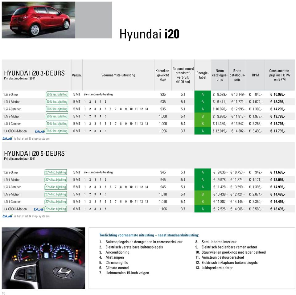 bijtelling 5 MT Zie standaarduitrusting 935 5,1 A 8.529,- 10.149,- 846,- 10.995,- 1.2i i-motion 20% fisc. bijtelling 5 MT 1 2 3 4 5 935 5,1 A 9.471,- 11.271,- 1.024,- 12.295,- 1.2i i-catcher 20% fisc.