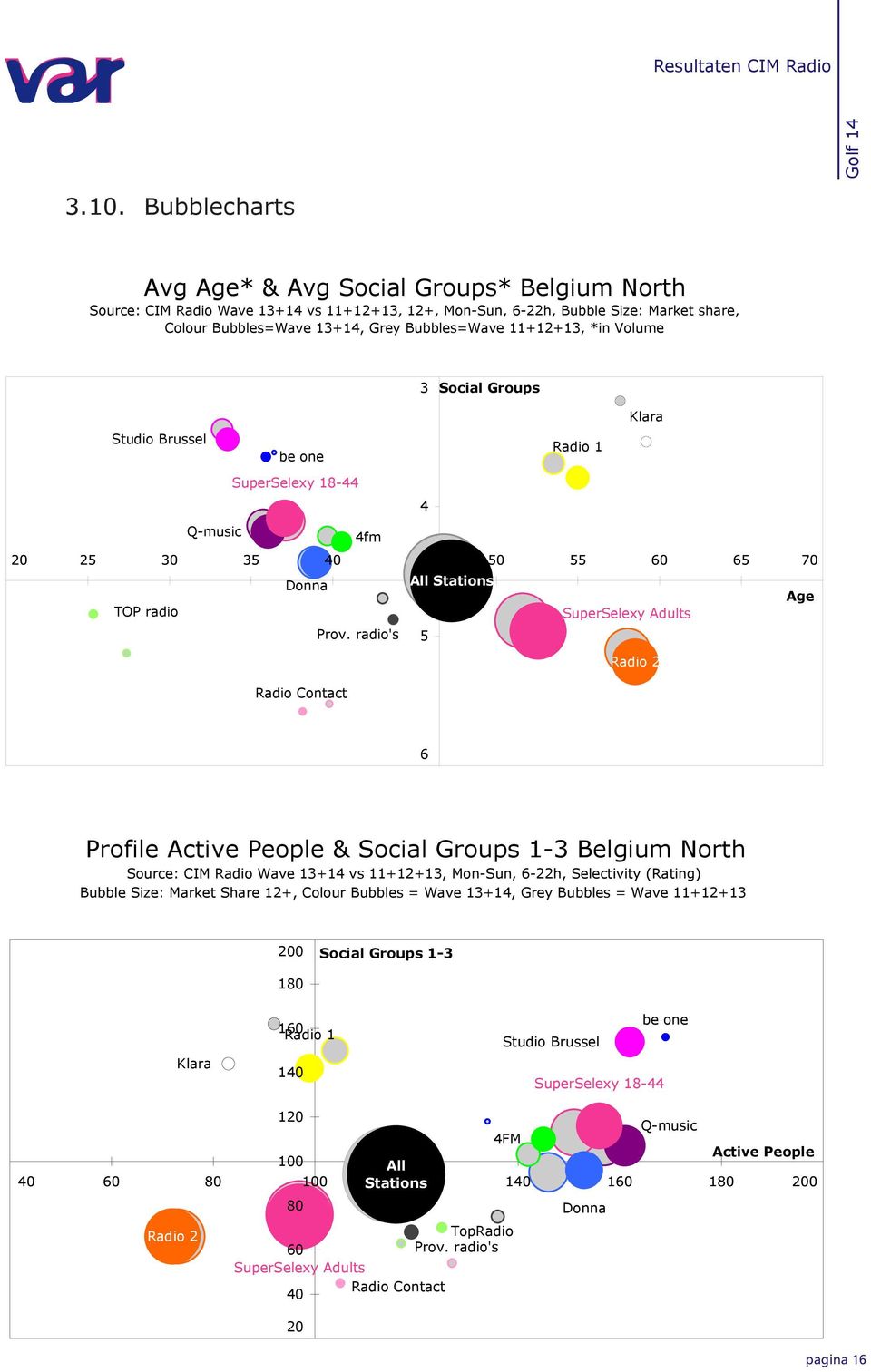 radio's All Stations SuperSelexy Adults Age Radio Radio Contact Profile Active People & Social Groups - Belgium North Source: CIM Radio Wave + vs ++, Mon-Sun, -h, Selectivity