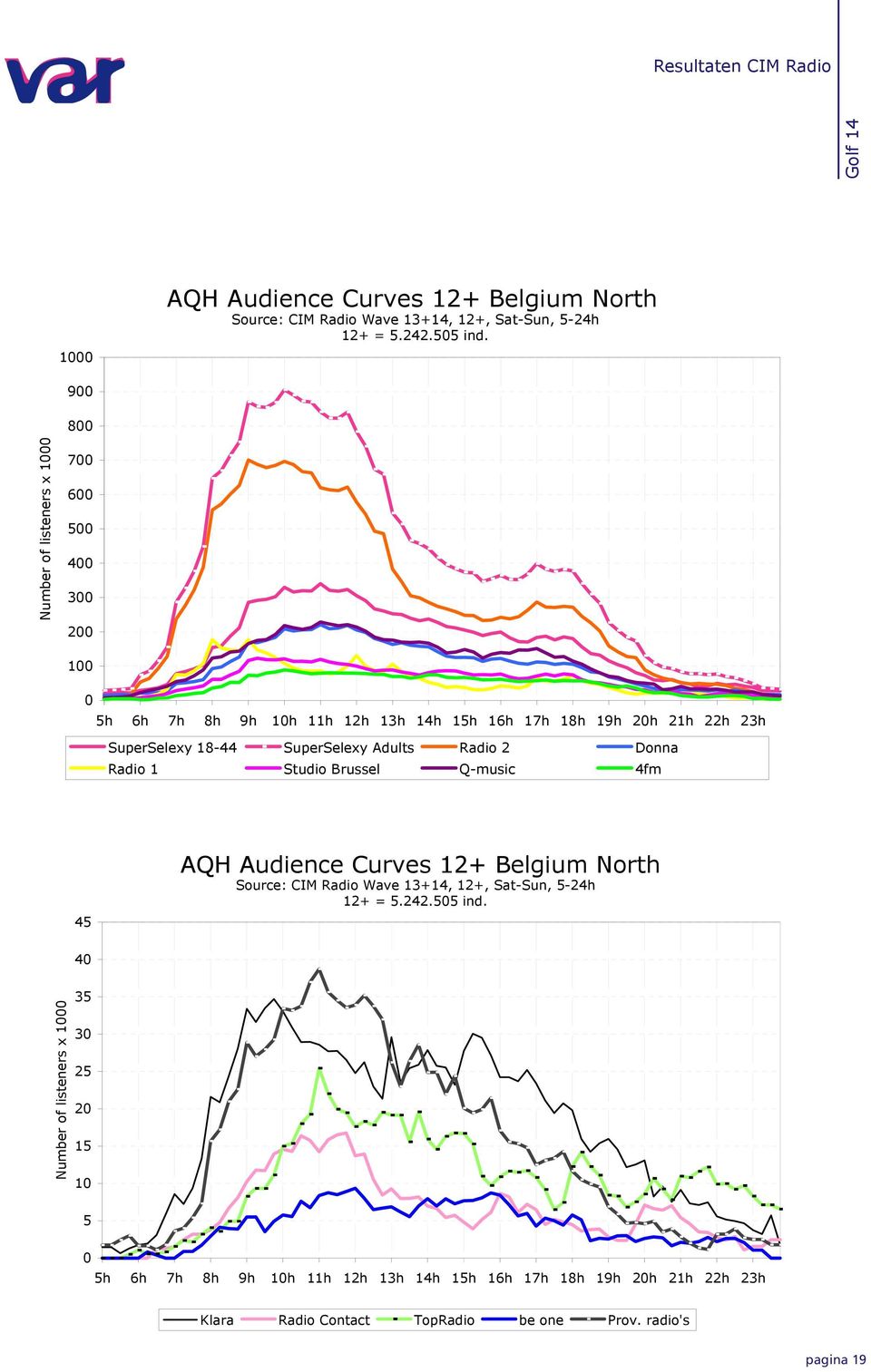 Radio Studio Brussel Q-music fm AQH Audience Curves + Belgium North Source: CIM Radio Wave +, +, Sat-Sun, -h