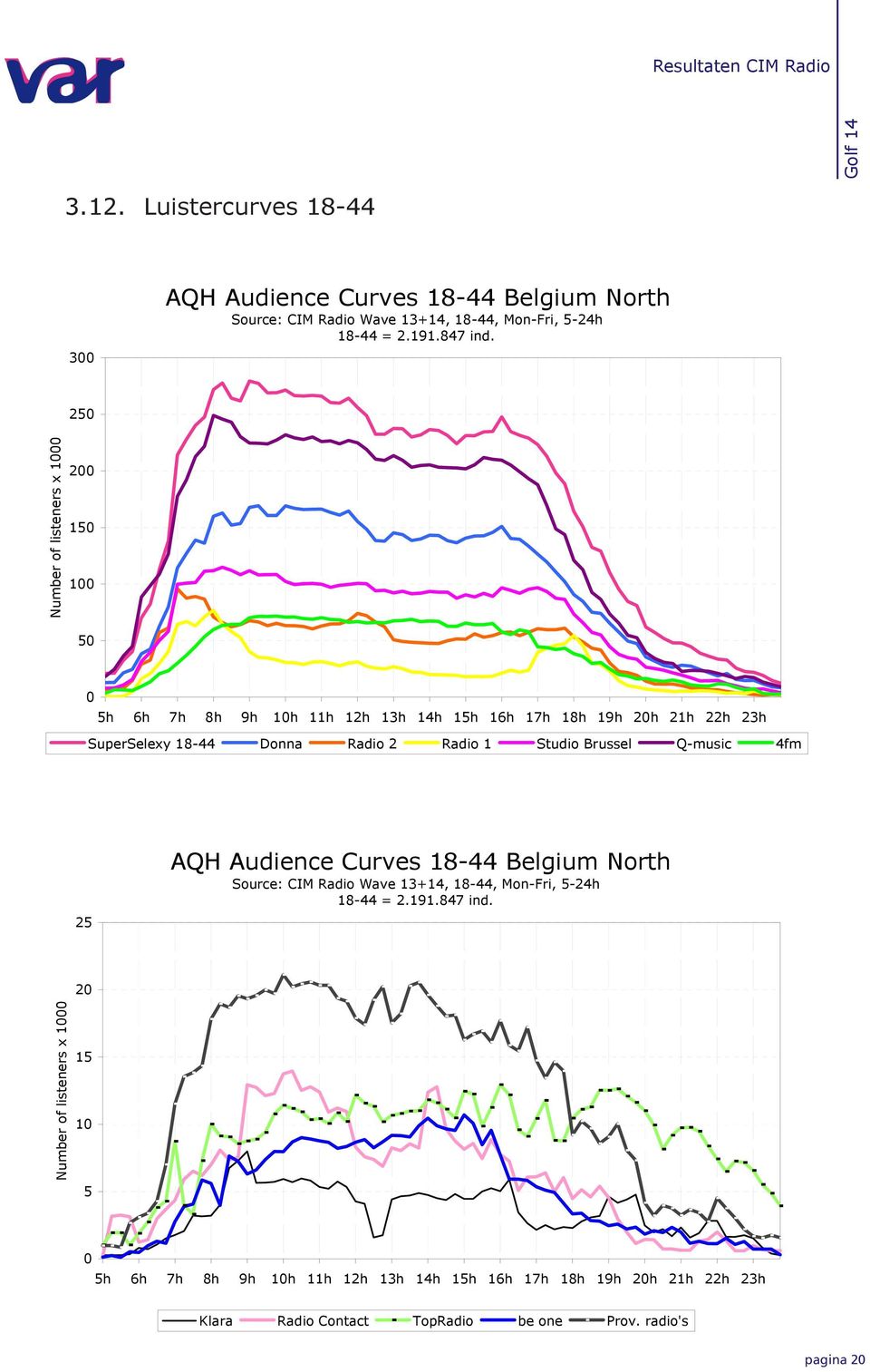 Q-music fm AQH Audience Curves - Belgium North Source: CIM Radio Wave +, -, Mon-Fri, -h - =.. ind.