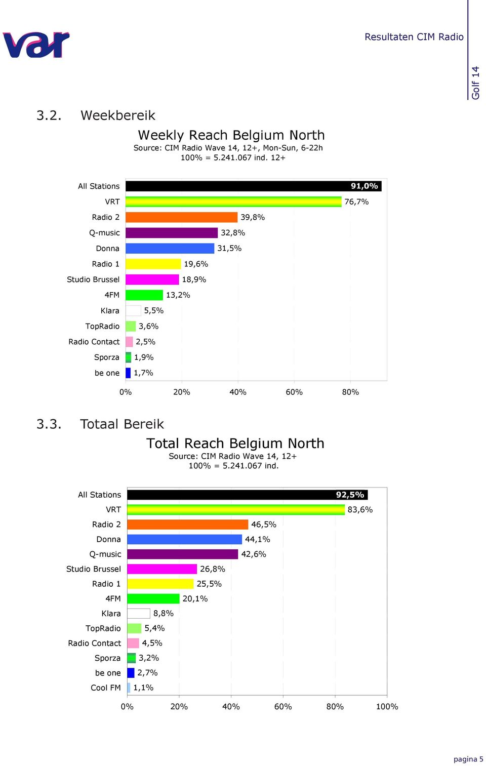 one,%,%,%,%,% % % % % %.. Totaal Bereik Total Reach Belgium North Source: CIM Radio Wave, + % =.. ind.
