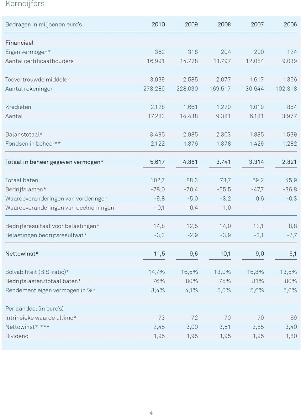 885 1.539 Fondsen in beheer** 2.122 1.876 1.378 1.429 1.282 Totaal in beheer gegeven vermogen* 5.617 4.861 3.741 3.314 2.