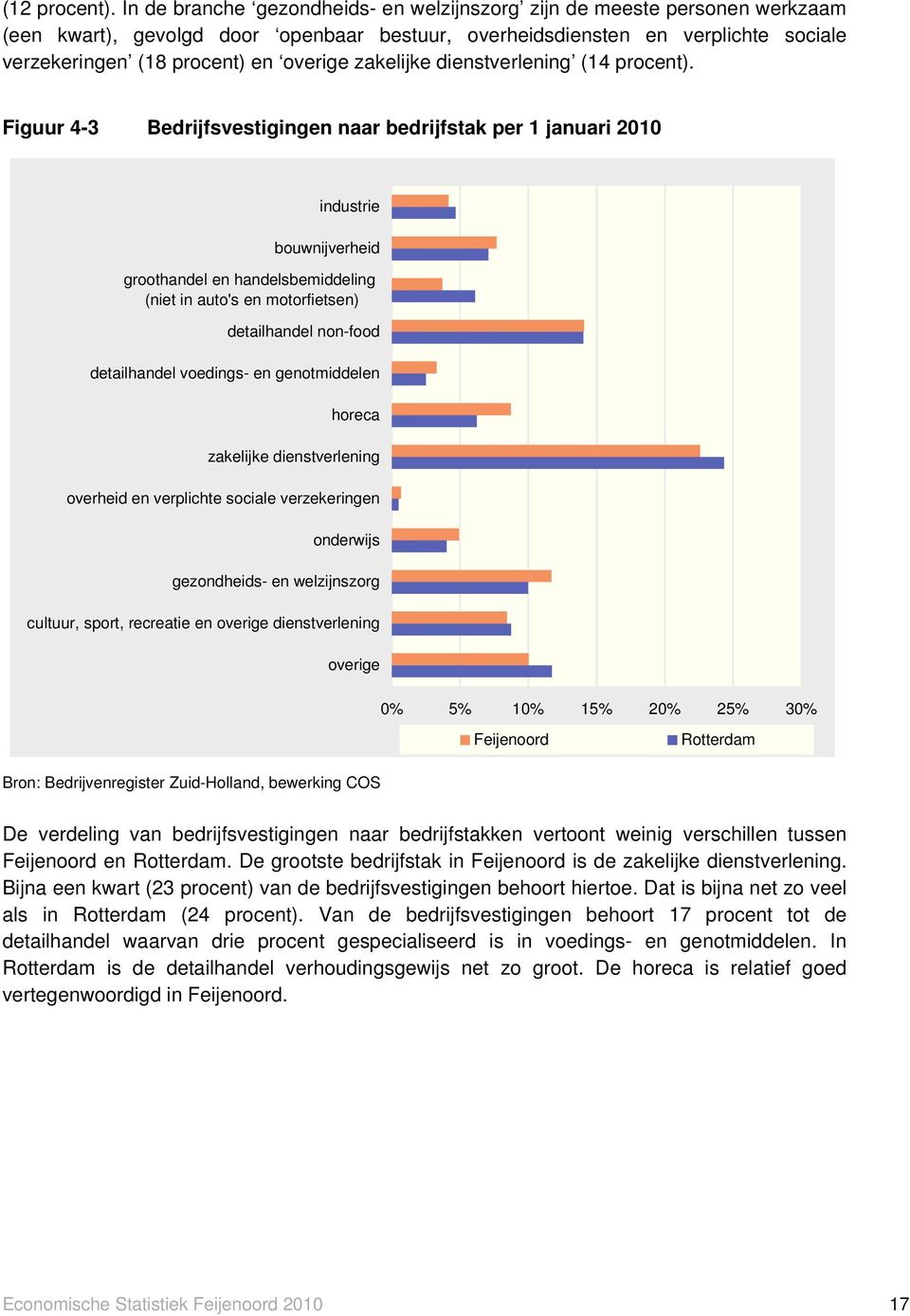 zakelijke dienstverlening (14 procent).