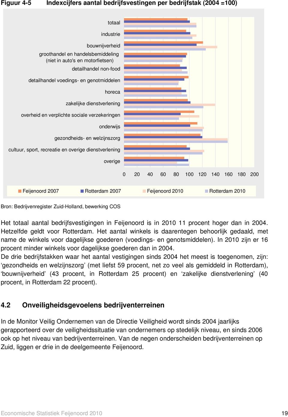 dienstverlening overige 0 20 40 60 80 100 120 140 160 180 200 2007 2007 2010 2010 Het totaal aantal bedrijfsvestigingen in is in 2010 11 procent hoger dan in 2004. Hetzelfde geldt voor.