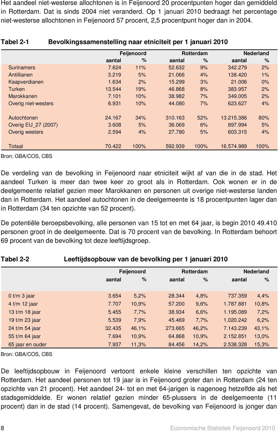 Tabel 2-1 Bevolkingssamenstelling naar etniciteit per 1 januari 2010 Nederland aantal % aantal % aantal % Surinamers 7.624 11% 52.632 9% 342.279 2% Antillianen 3.219 5% 21.066 4% 138.