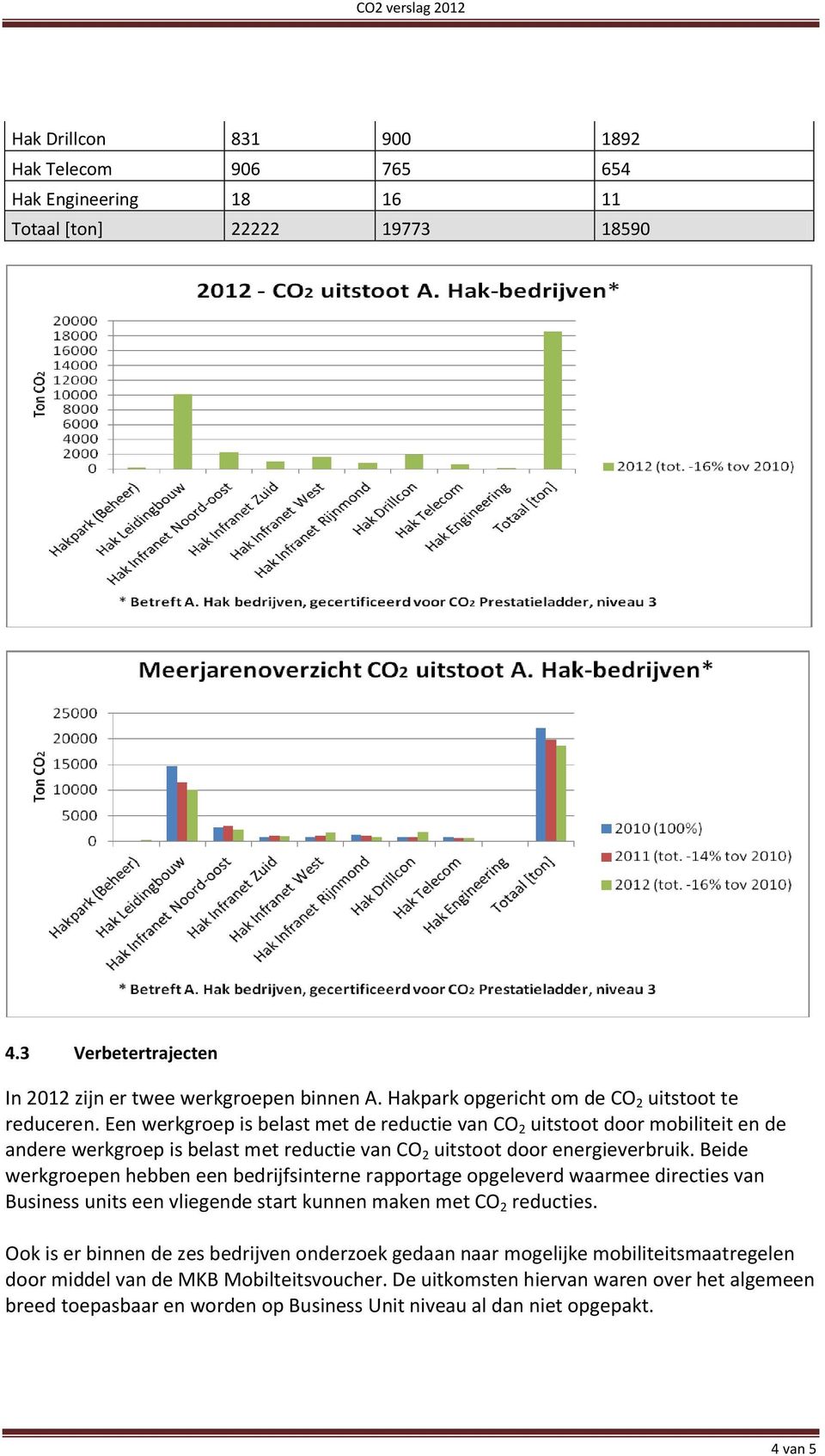 Een werkgroep is belast met de reductie van CO 2 uitstoot door mobiliteit en de andere werkgroep is belast met reductie van CO 2 uitstoot door energieverbruik.