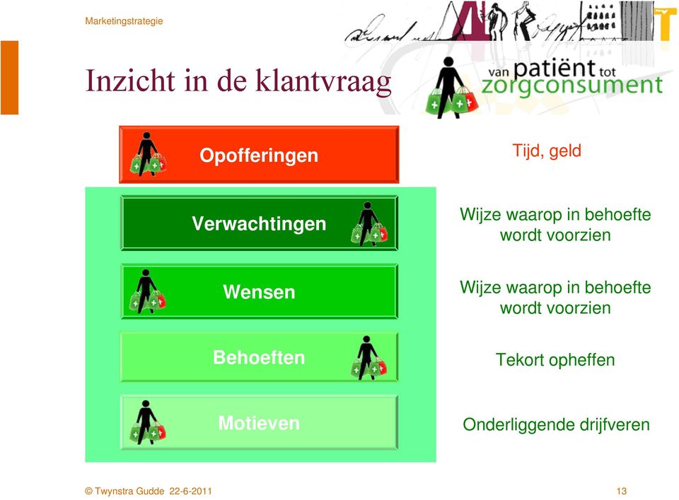 voorzien Wensen Behoeften Wijze waarop in behoefte