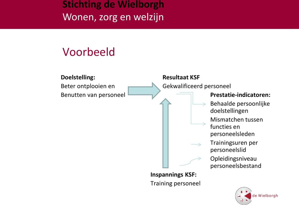 Behaalde persnlijke delstellingen Mismatchen tussen functies en persneelsleden