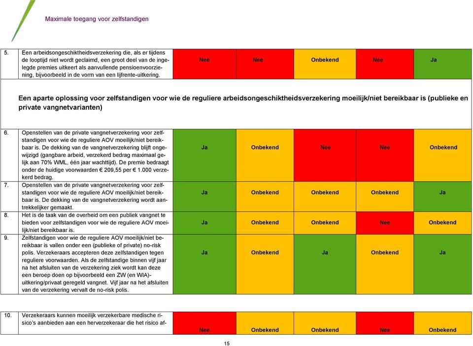 Nee Nee Onbekend Nee Ja Een aparte oplossing voor zelfstandigen voor wie de reguliere arbeidsongeschiktheidsverzekering moeilijk/niet bereikbaar is (publieke en private vangnetvarianten) 6.