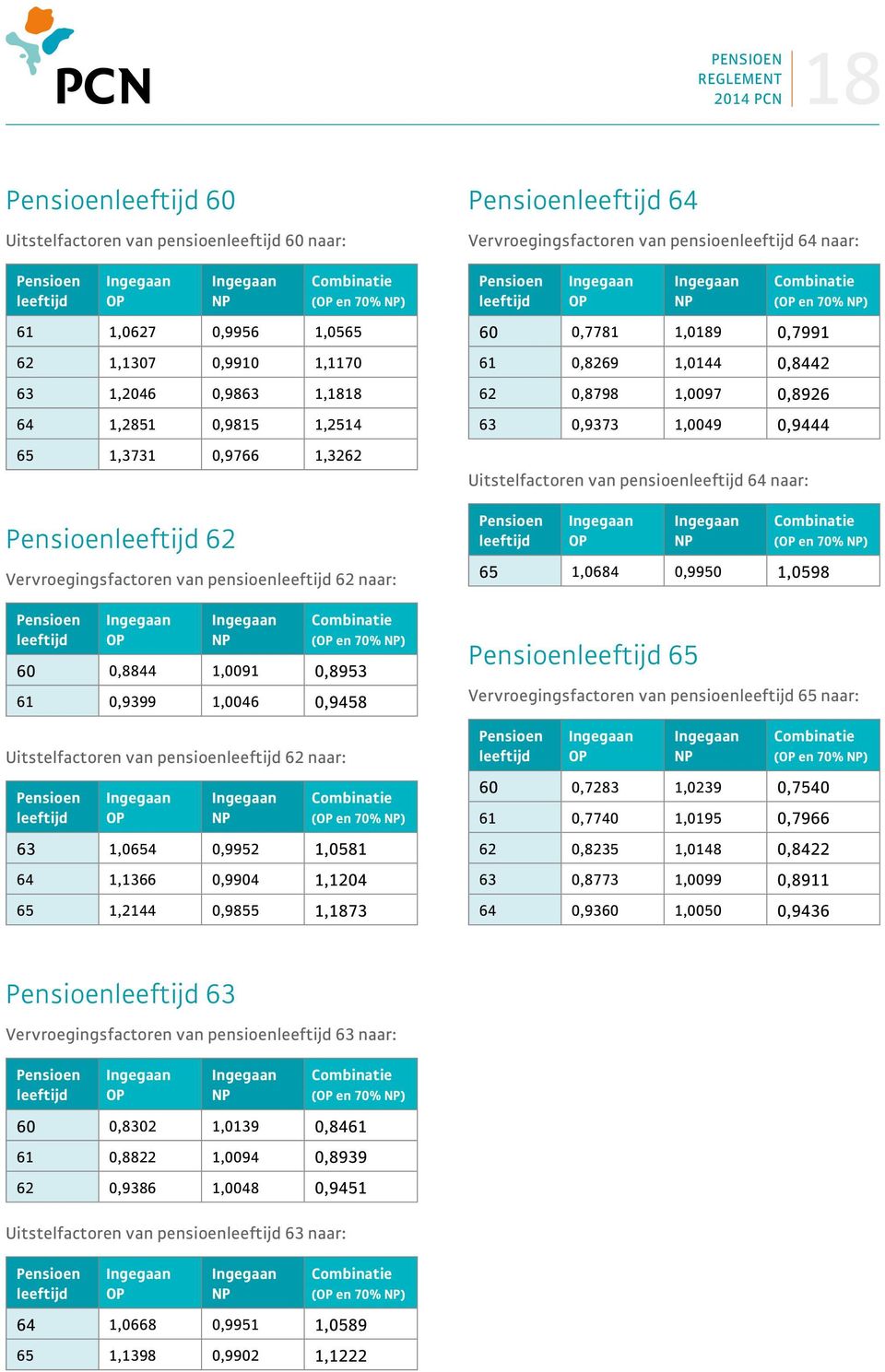 0,9399 1,0046 0,9458 Uitstelfactoren van pensioenleeftijd 62 naar: Pensioen leeftijd OP NP Combinatie (OP en 70% NP) 63 1,0654 0,9952 1,0581 64 1,1366 0,9904 1,1204 65 1,2144 0,9855 1,1873