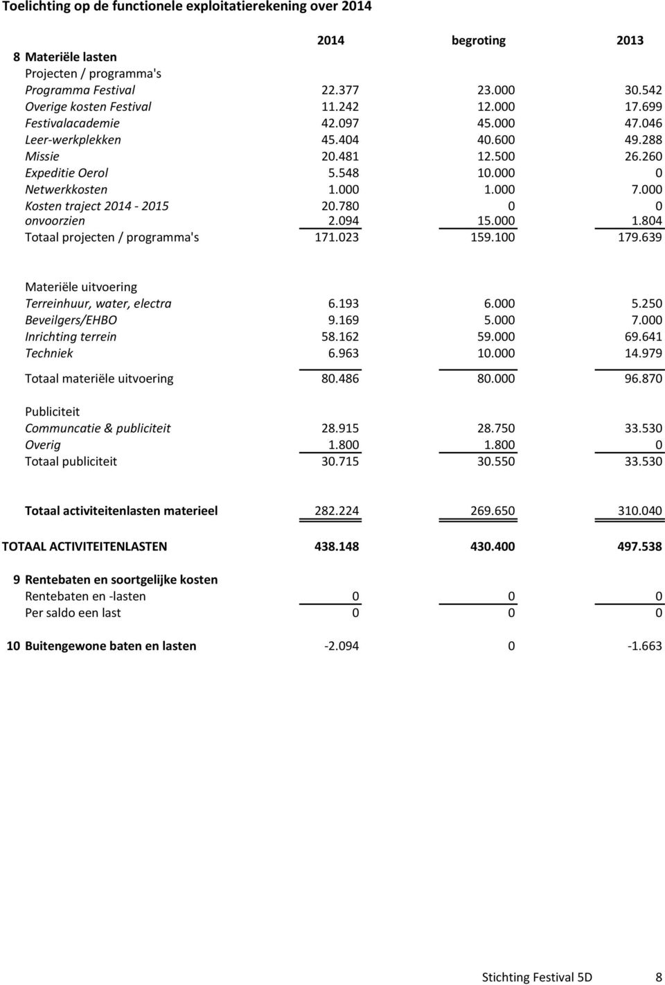 000 Kosten traject 2014-2015 20.780 0 0 onvoorzien 2.094 15.000 1.804 Totaal projecten / programma's 171.023 159.100 179.639 Materiële uitvoering Terreinhuur, water, electra 6.193 6.000 5.