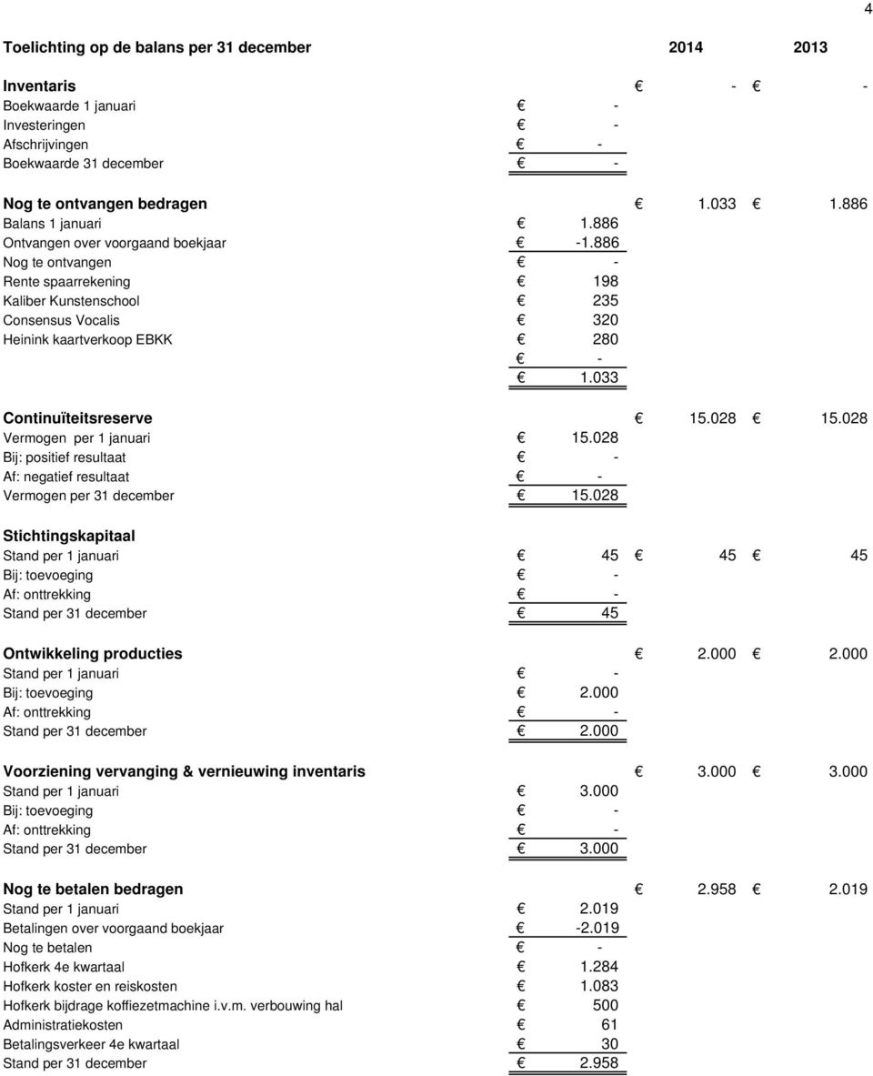 028 Vermogen per 1 januari 15.028 Bij: positief resultaat Af: negatief resultaat Vermogen per 31 december 15.