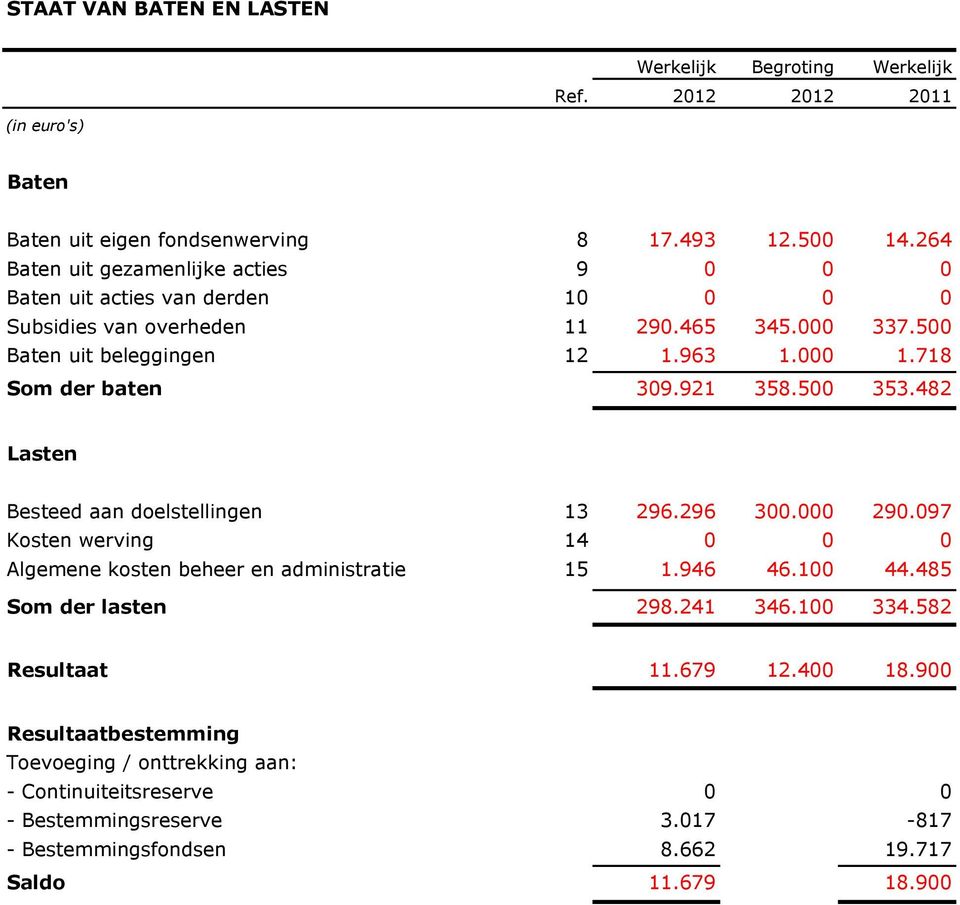 718 Som der baten 309.921 358.500 353.482 Lasten Besteed aan doelstellingen 13 296.296 300.000 290.097 Kosten werving 14 0 0 0 Algemene kosten beheer en administratie 15 1.