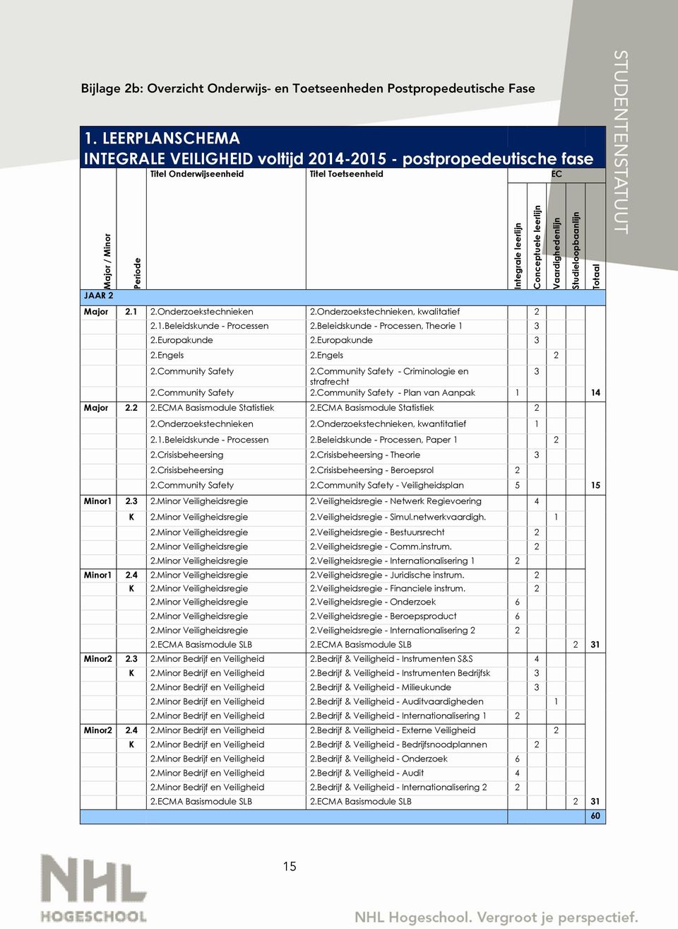 Vaardighedenlijn Studieloopbaanlijn Totaal JAAR 2 Major 2.1 2.Onderzoekstechnieken 2.Onderzoekstechnieken, kwalitatief 2 2.1.Beleidskunde - Processen 2.Beleidskunde - Processen, Theorie 1 3 2.