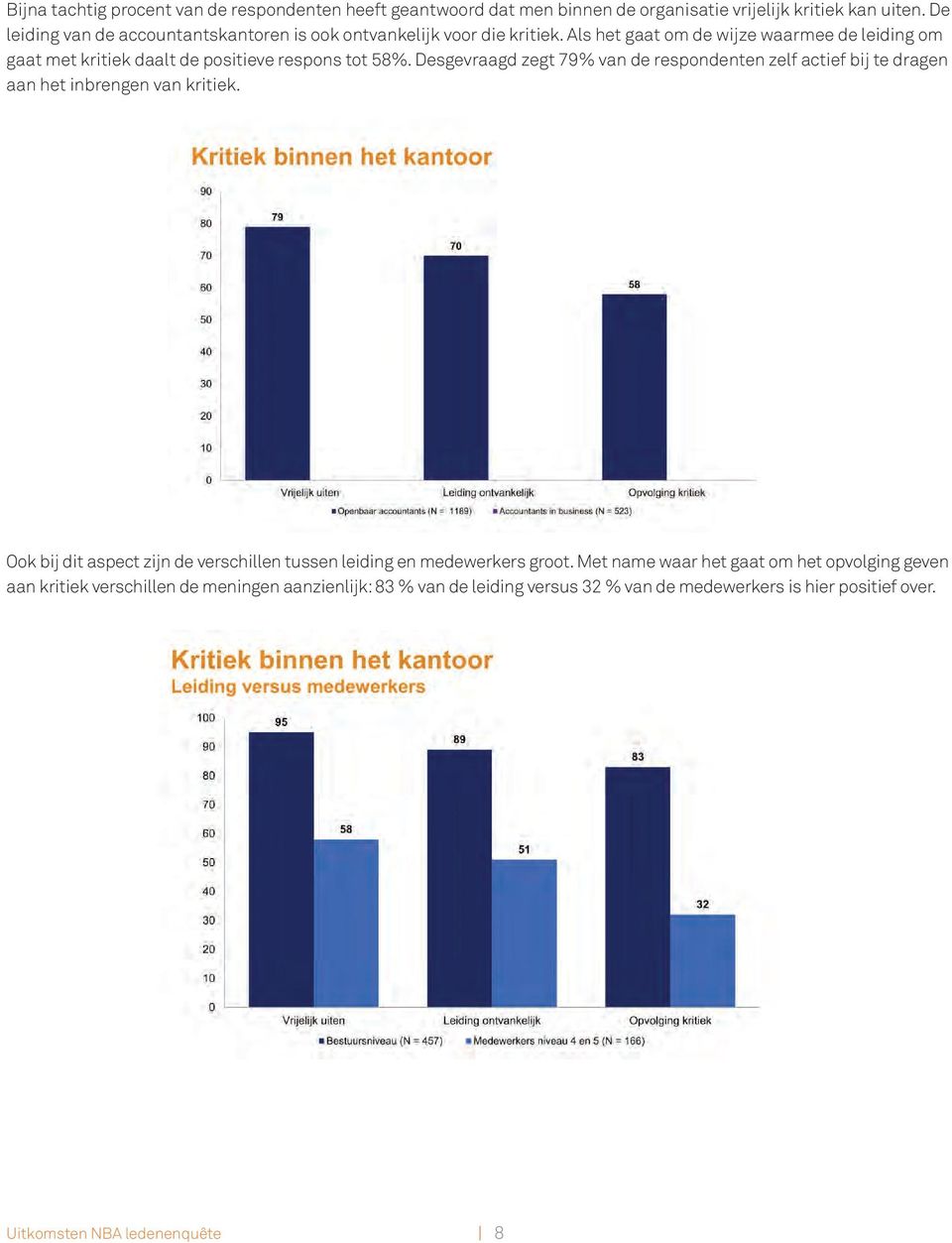 Als het gaat om de wijze waarmee de leiding om gaat met kritiek daalt de positieve respons tot 58%.
