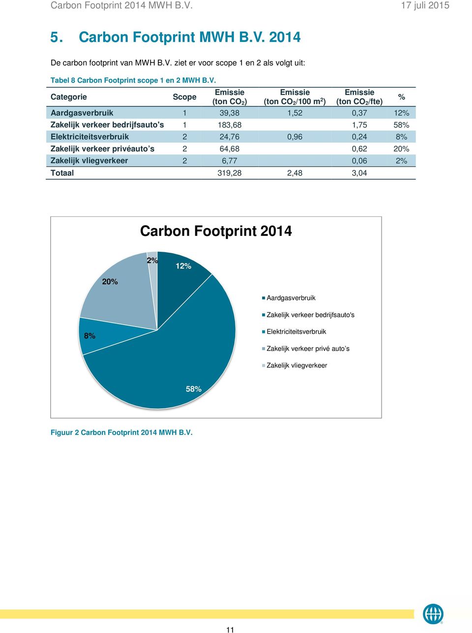 ziet er voor scope 1 en 2 als volgt uit: Tabel 8 Carbon Footprint scope 1 en 2 MWH B.V.