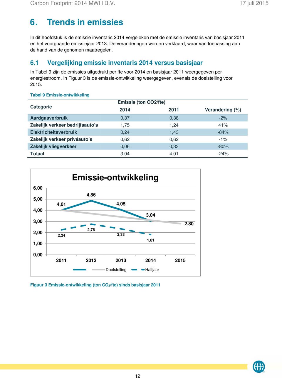 1 Vergelijking emissie inventaris 2014 versus basisjaar In Tabel 9 zijn de emissies uitgedrukt per fte voor 2014 en basisjaar 2011 weergegeven per energiestroom.