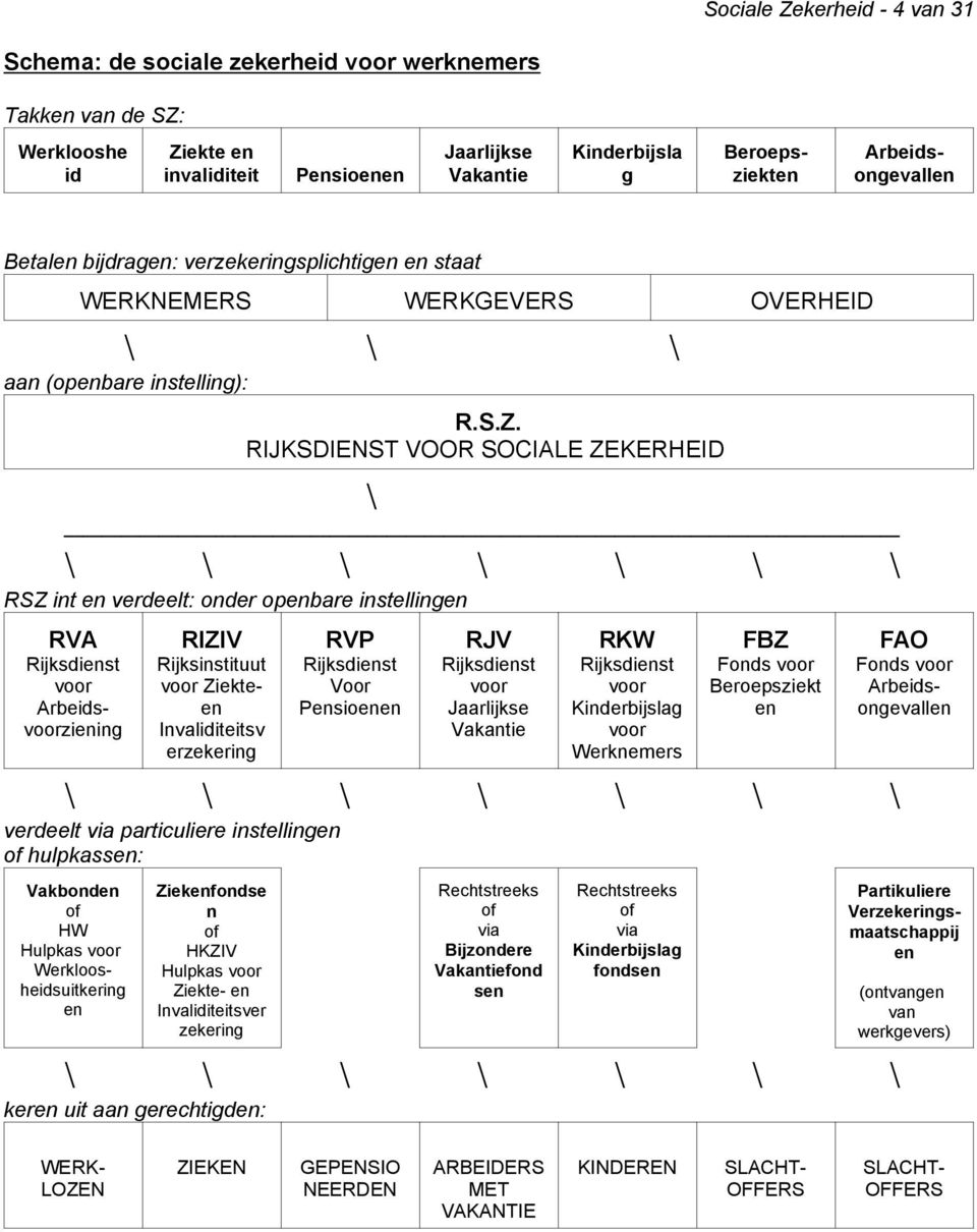RIJKSDIENST VOOR SOCIALE ZEKERHEID \ \ \ \ \ \ \ \ RSZ int en verdeelt: onder openbare instellingen RVA Rijksdienst voor Arbeidsvoorziening RIZIV Rijksinstituut voor Ziekteen Invaliditeitsv