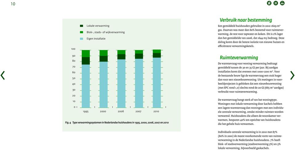 Deze daling komt door de betere isolatie van nieuwe huizen en efficiëntere verwarmingsketels. 90 80 70 60 50 40 30 20 10 0 1995 2000 2006 2007 2010 Fig.