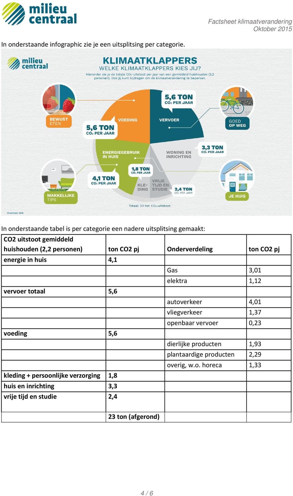 Onderverdeling ton CO2 pj energie in huis 4,1 vervoer totaal 5,6 voeding 5,6 kleding + persoonlijke verzorging 1,8 huis en inrichting