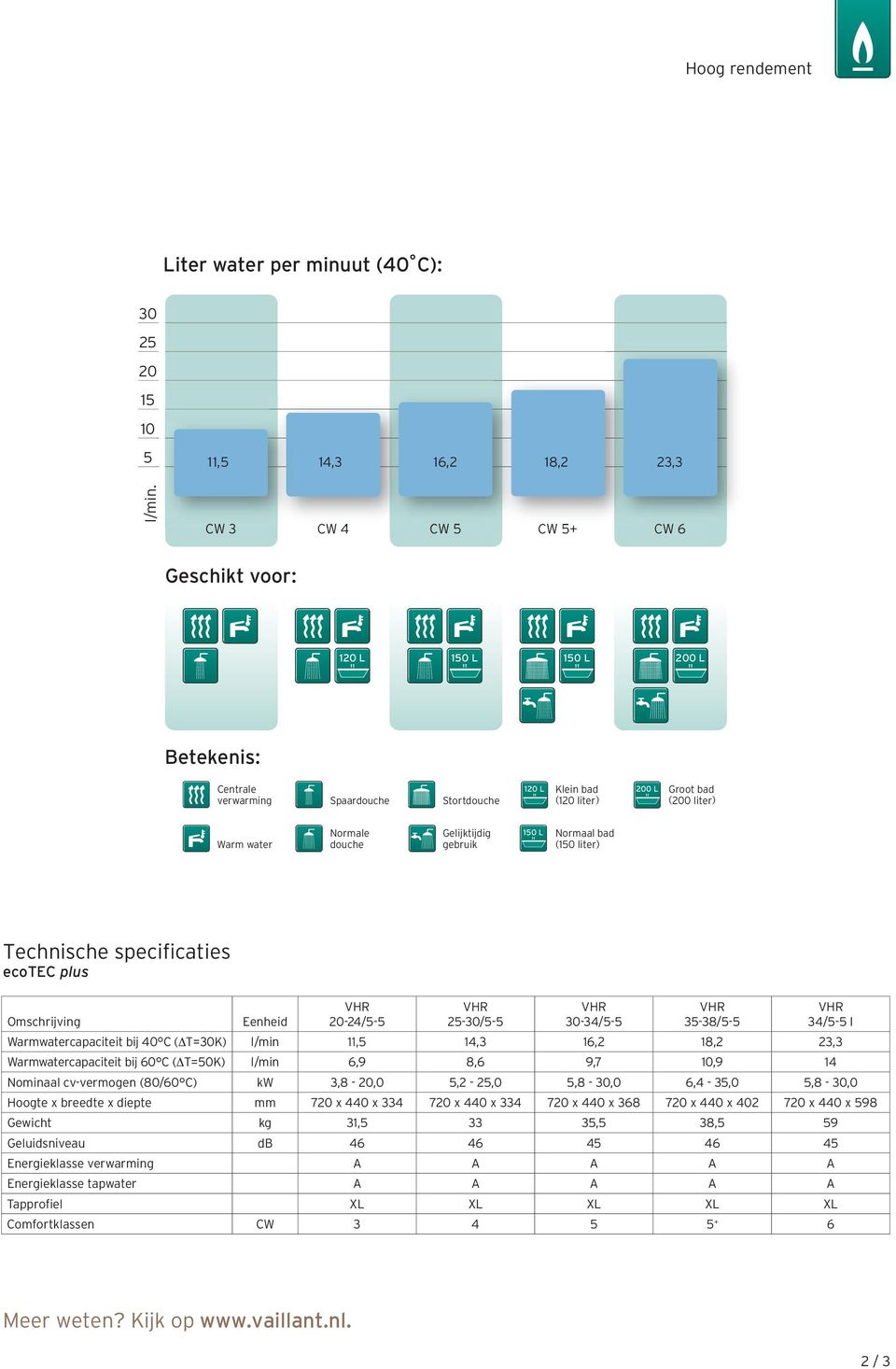 douche Gelijktijdig gebruik 150 L Normaal bad (150 liter) Technische specificaties ecotec plus Omschrijving Eenheid VHR 20-24/5-5 VHR 25-30/5-5 VHR 30-34/5-5 VHR 35-38/5-5 Warmwatercapaciteit bij 40
