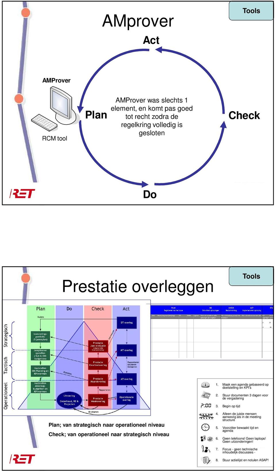 Begin op tijd Plan; van strategisch naar operationeel niveau Check; van operationeel naar strategisch niveau 4.