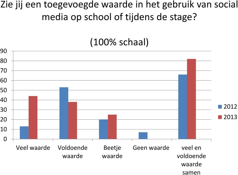 90 80 70 60 50 40 30 20 10 0 Veel waarde Voldoende waarde