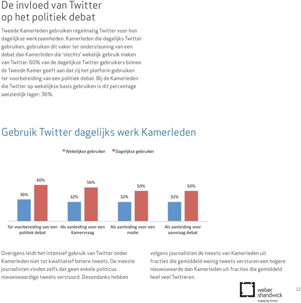 60% van de dagelijkse Twitter gebruikers binnen de Tweede Kamer geeft aan dat zij het platform gebruiken ter voorbereiding van een politiek debat.