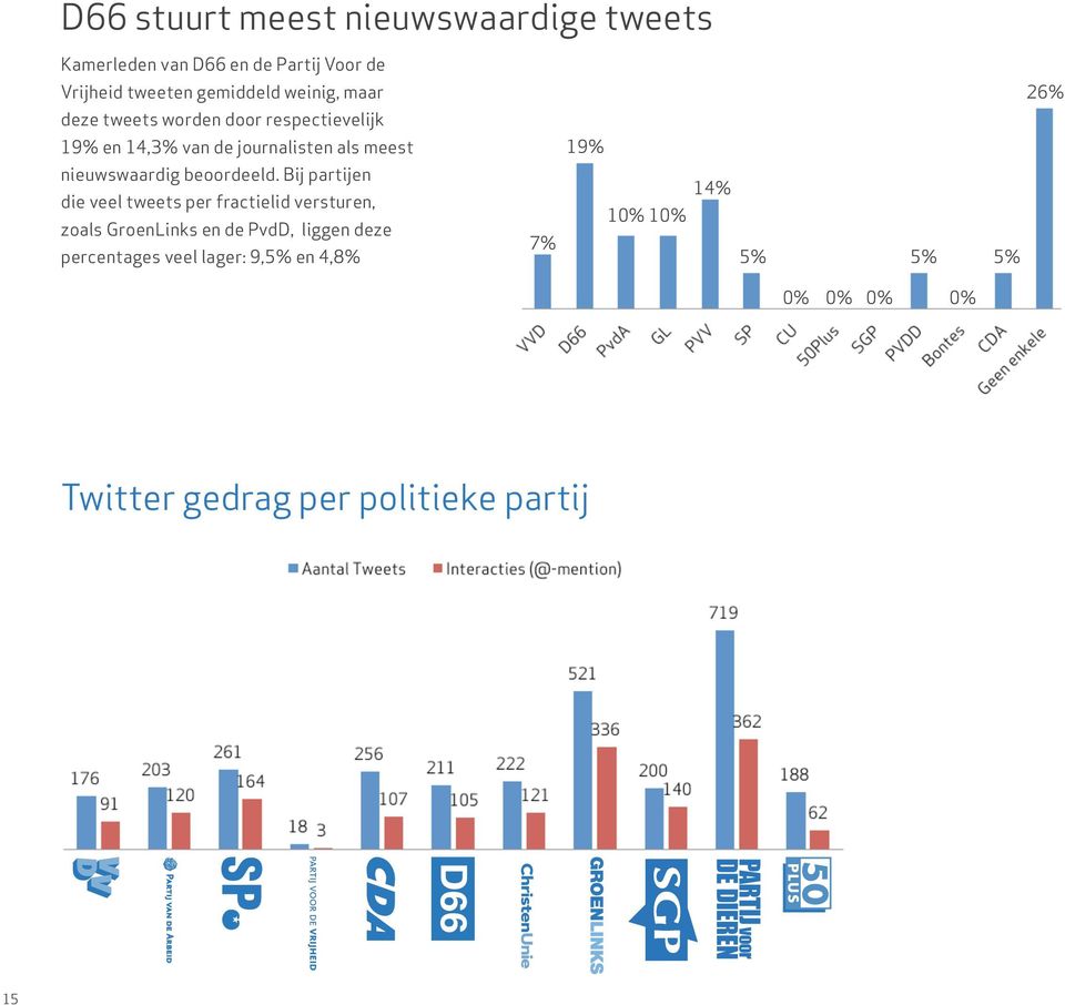 Bij partijen die veel tweets per fractielid versturen, zoals GroenLinks en de PvdD, liggen deze percentages veel lager: