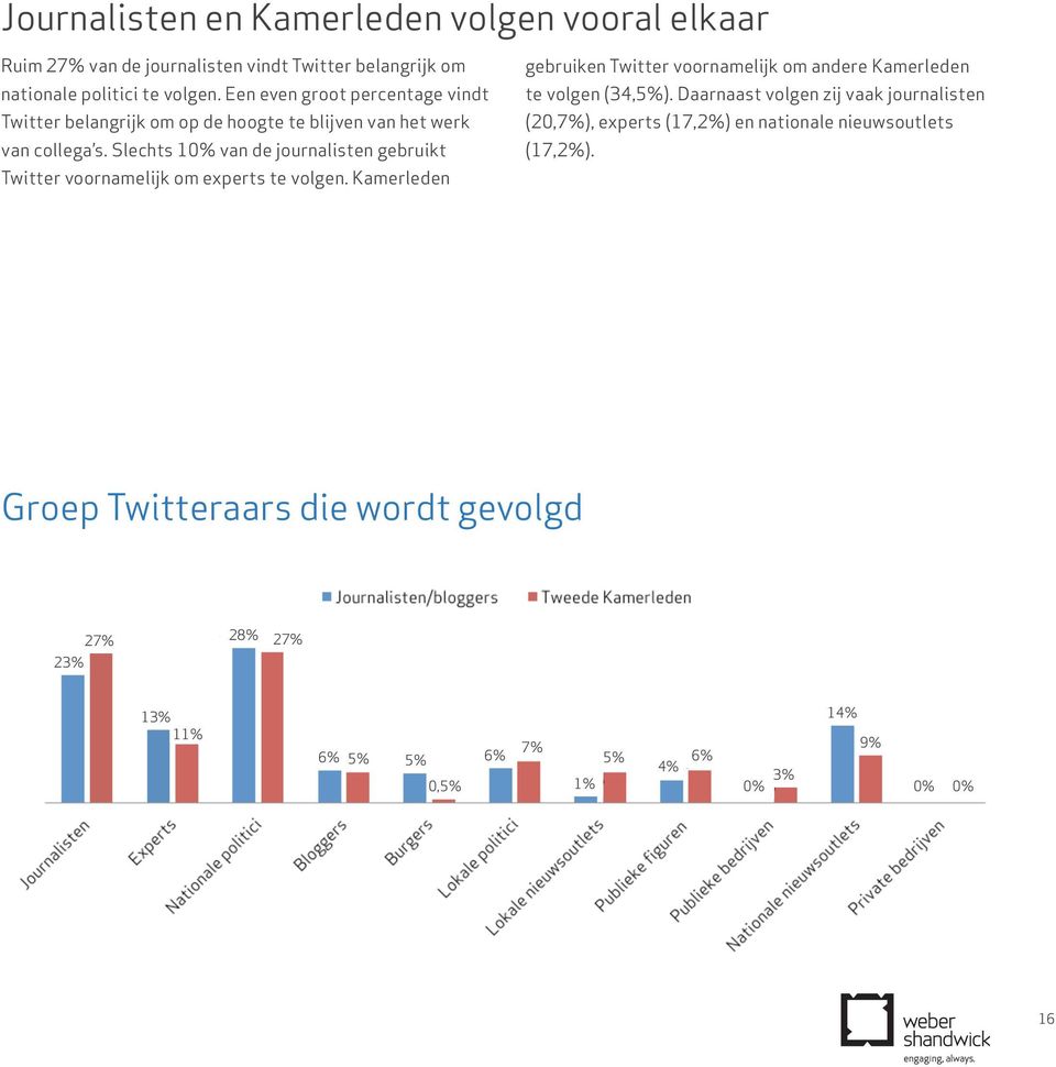 Slechts 10% van de journalisten gebruikt Twitter voornamelijk om experts te volgen.