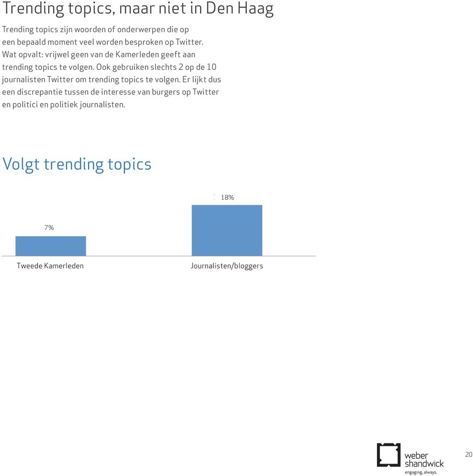 Ook gebruiken slechts 2 op de 10 journalisten Twitter om trending topics te volgen.