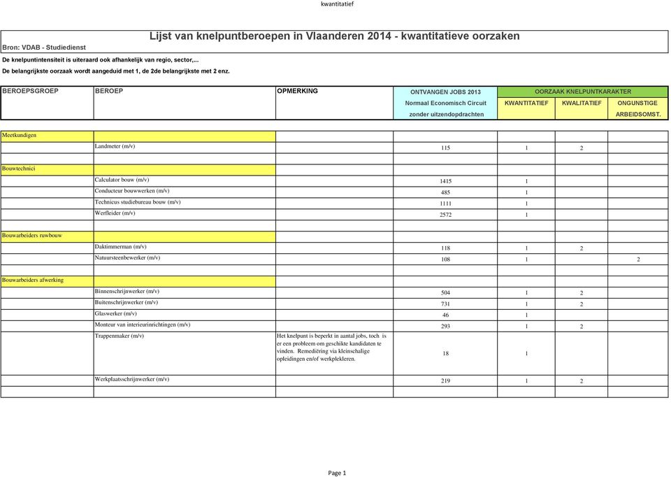 BEROEPSGROEP BEROEP OPMERKING Meetkundigen Landmeter (m/v) 115 1 2 Bouwtechnici Calculator bouw (m/v) 1415 1 Conducteur bouwwerken (m/v) 485 1 Technicus studiebureau bouw (m/v) 1111 1 Werfleider