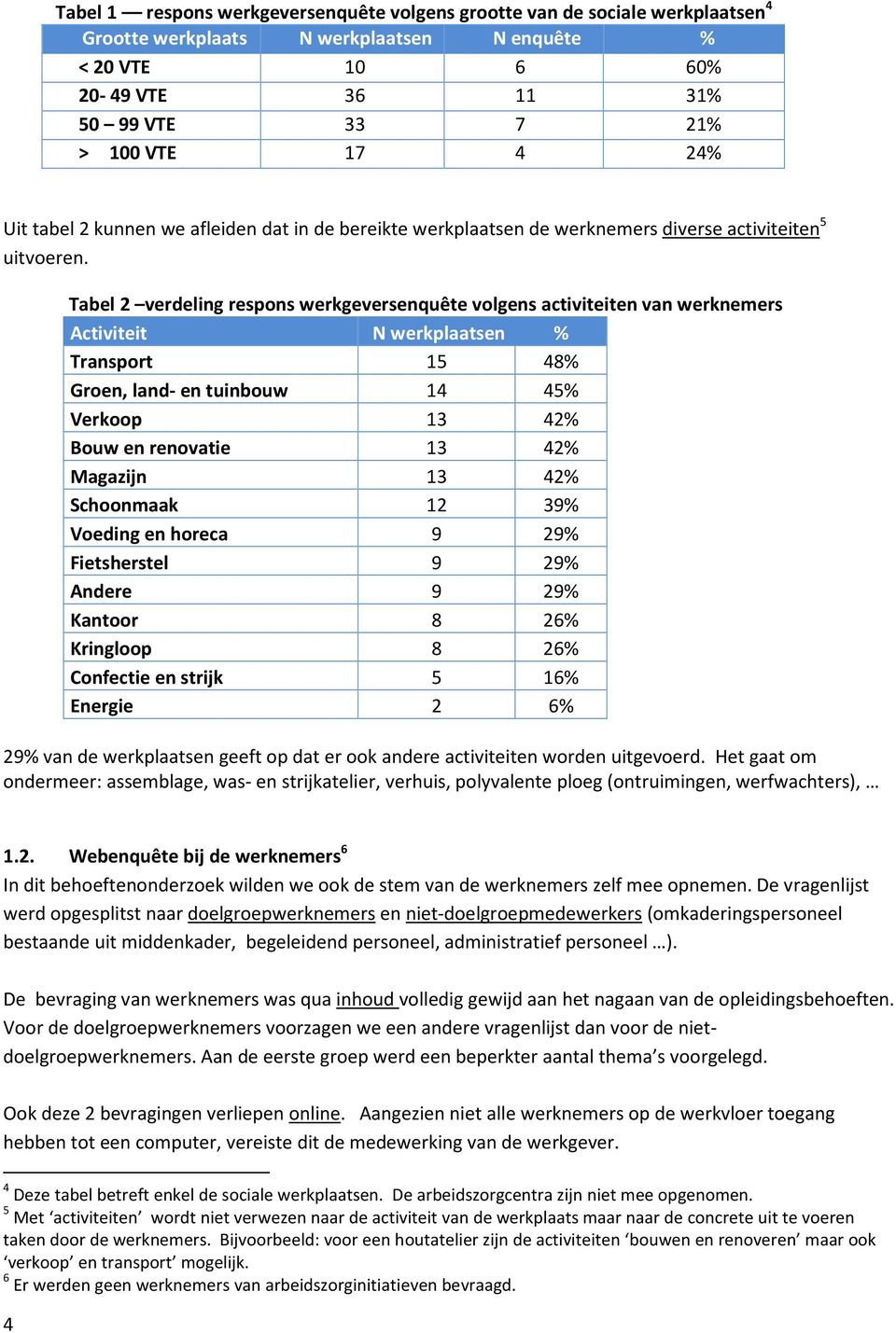 Tabel 2 verdeling respons werkgeversenquête volgens activiteiten van werknemers Activiteit N werkplaatsen % Transport 15 48% Groen, land- en tuinbouw 14 45% Verkoop 13 42% Bouw en renovatie 13 42%