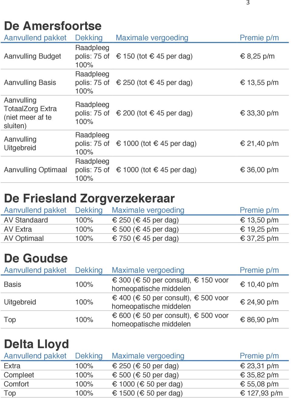 45 per dag) 36,00 p/m De Friesland Zorgverzekeraar AV Standaard 250 ( 45 per dag) 13,50 p/m AV Extra 500 ( 45 per dag) 19,25 p/m AV Optimaal 750 ( 45 per dag) 37,25 p/m De Goudse Basis 300 ( 50 per
