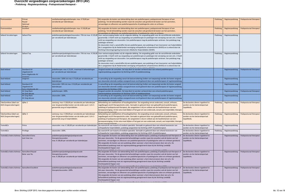 125,00 per verzekerde per Wij vergoeden de kosten van behandeling door een podotherapeut, podoposturaal therapeut of een podoloog.