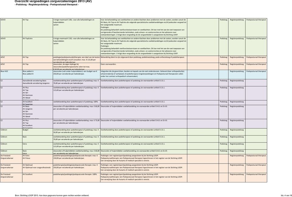 115,00 per verzekerde per AZVZ AV-Top steunzolen: de eigen bijdrage bij steunzolen/podotherapeutische zolen tot max.