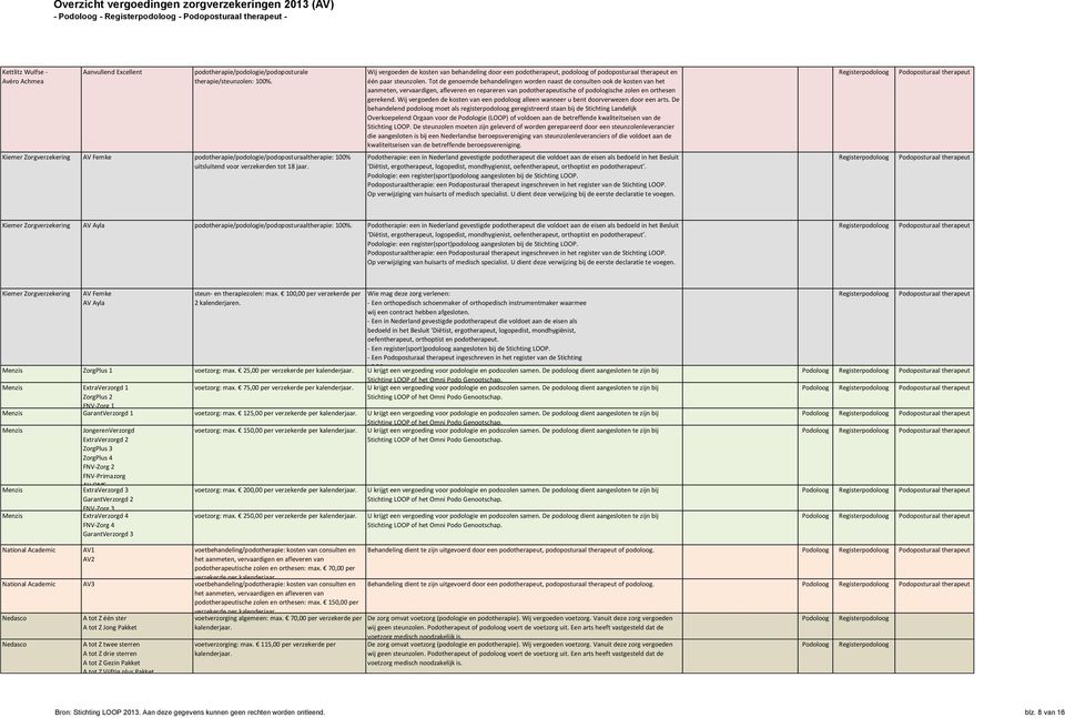 aanmeten, vervaardigen, afleveren en repareren van podotherapeutische of podologische zolen en orthesen Stichting LOOP.