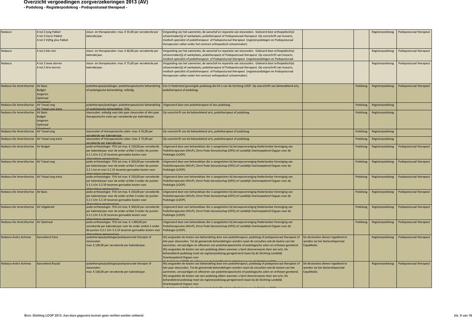 Op voorschrift van huisarts, medisch specialist of podotherapeut of (registerpodologen en Podoposturaal therapeuten vallen onder het contract orthopedisch Nedasco A tot Z één ster steun- en