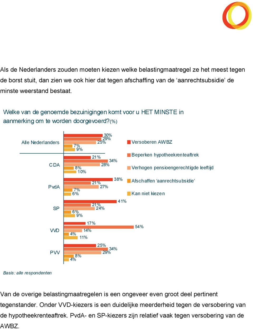 (%) Alle Nederlanders CDA PvdA SP VVD PVV 7% 10% 7% 30% 2 25% 34% 2 3 27% 41% 24% 17% 14% 4% 25% 34% 2 4% Versoberen AW BZ Beperken hypotheekrenteaftrek Verhogen pensioengerechtigde leeftijd