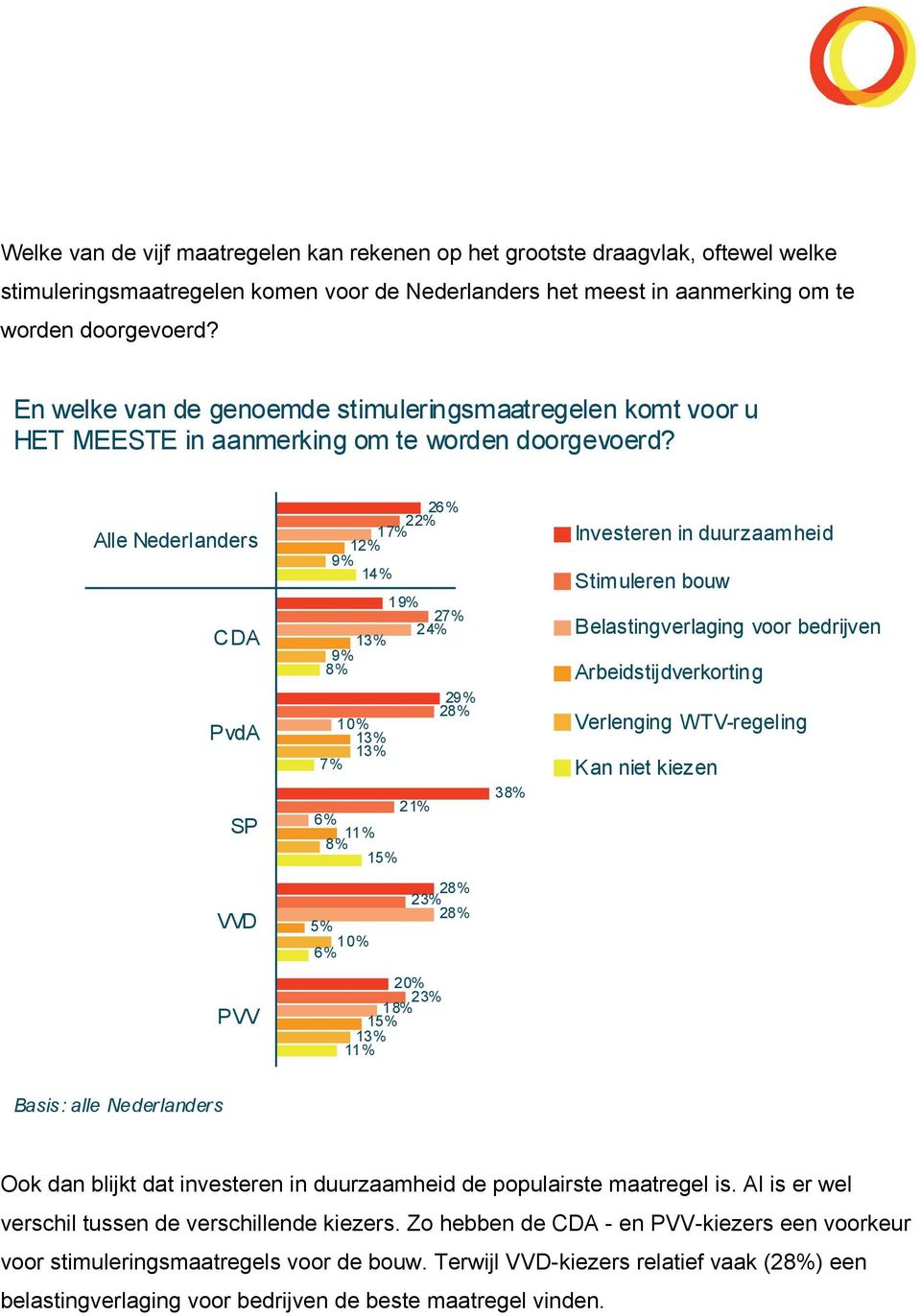 Alle Nederlanders CDA PvdA SP 2 22% 17% 12% 14% 1 27% 24% 2 2 10% 7% 15% 3 Investeren in duurzaamheid Stimuleren bouw Belastingverlaging voor bedrijven Arbeidstijdverkorting Verlenging WTV-regeling