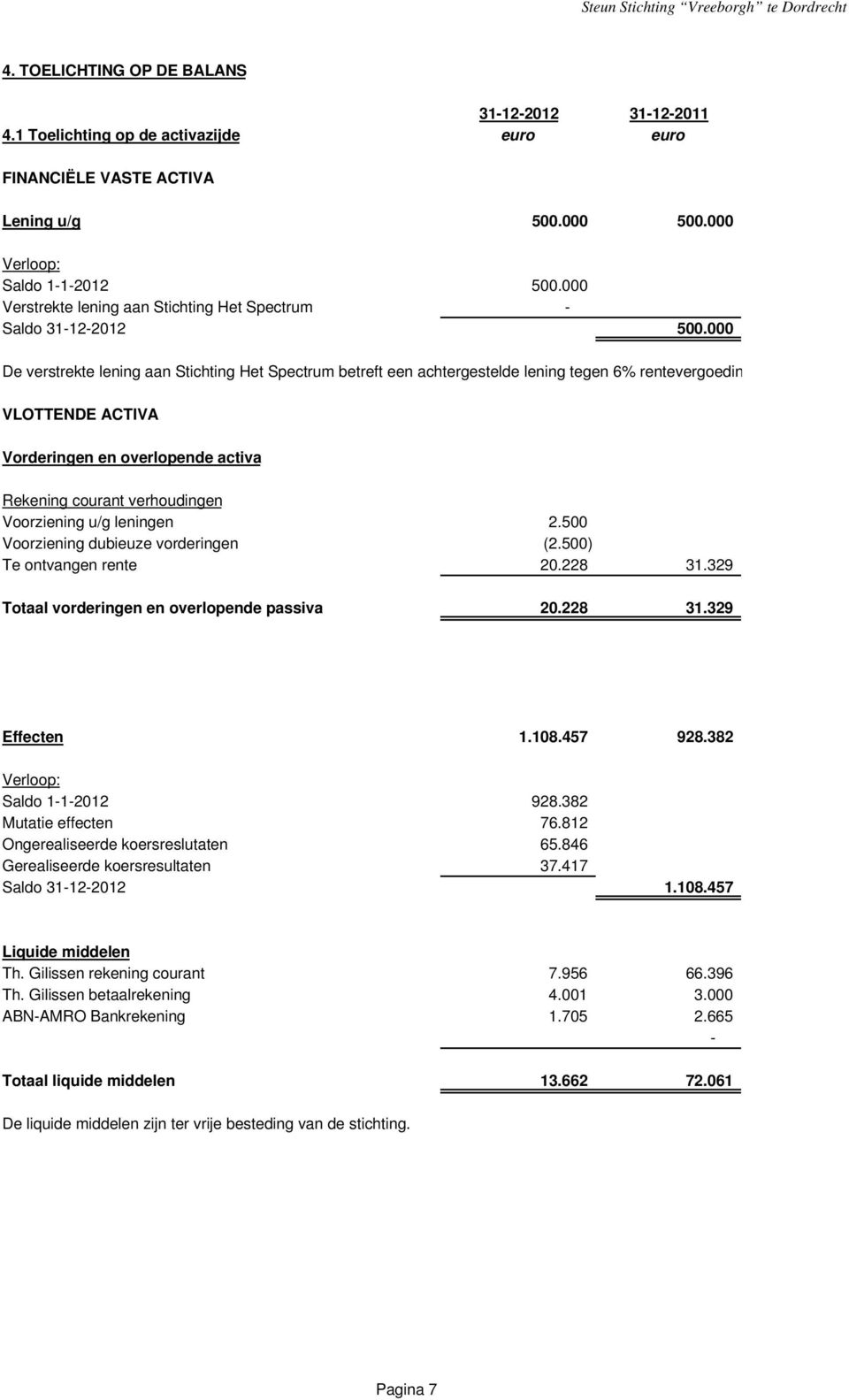 000 De verstrekte lening aan Stichting Het Spectrum betreft een achtergestelde lening tegen 6% rentevergoedin VLOTTENDE ACTIVA Vorderingen en overlopende activa Rekening courant verhoudingen