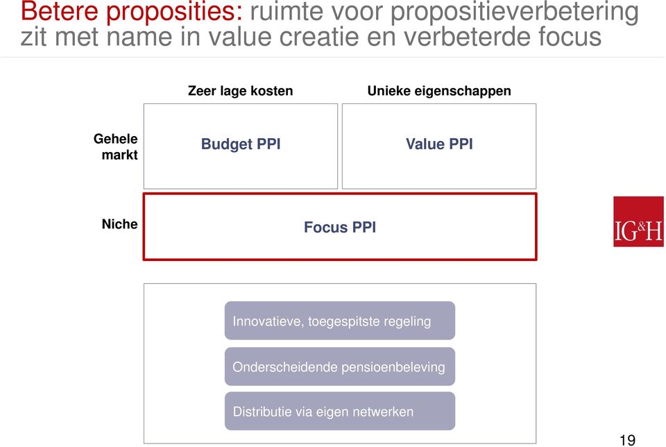 Gehele markt Budget PPI Value PPI Niche Focus PPI Innovatieve,