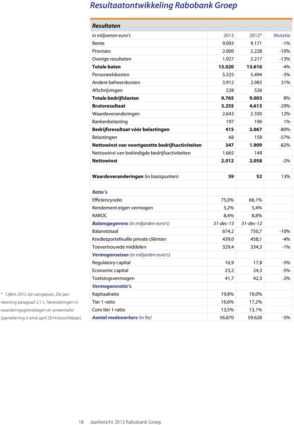 350 12% Bankenbelasting 197 196 1% Bedrijfsresultaat vóór belastingen 415 2.067-80% Belastingen 68 158-57% Nettowinst van voortgezette bedrijfsactiviteiten 347 1.