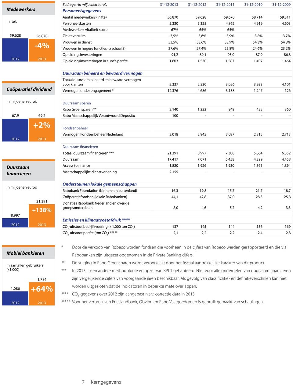 603 Medewerkers vitaliteit score 67% 65% 65% - - Ziekteverzuim 3,5% 3,6% 3,9% 3,8% 3,7% Vrouwen in dienst 53,5% 53,6% 53,9% 54,3% 54,8% Vrouwen in hogere functies ( schaal 8) 27,6% 27,4% 25,8% 24,6%