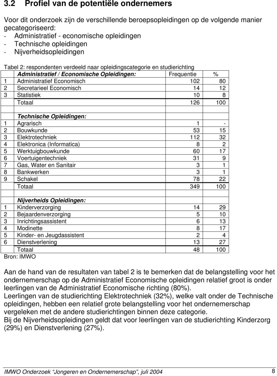 2 Secretarieel Economisch 14 12 3 Statistiek 10 8 Totaal 126 100 Technische Opleidingen: 1 Agrarisch 1 2 Bouwkunde 53 15 3 Elektrotechniek 112 32 4 Elektronica (Informatica) 8 2 5 Werktuigbouwkunde