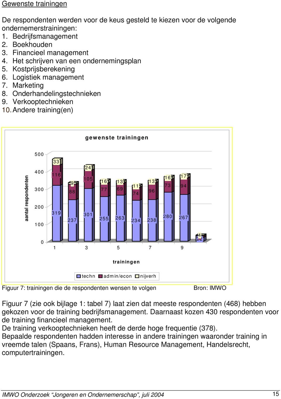 Andere training(en) gewenste trainingen 500 aantal respondenten 400 300 200 100 33 116 319 9 88 237 24 105 301 16 77 255 13 69 263 11 74 234 13 96 238 16 73 280 17 94 267 0 1 3 5 7 9 22 9 4